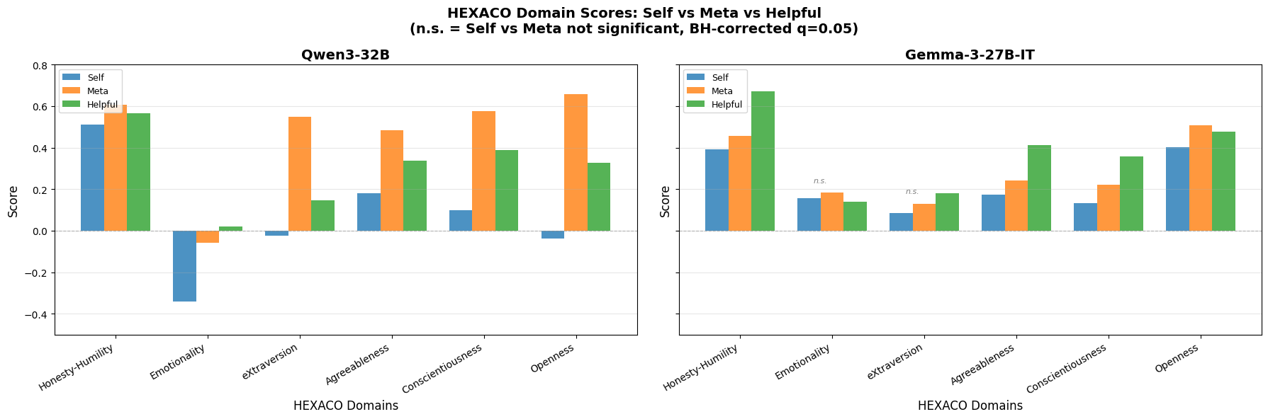HEXACO domain results