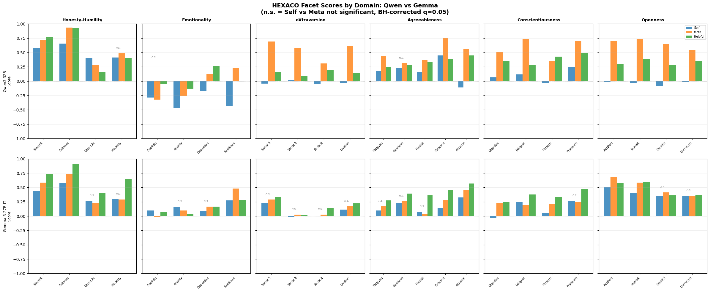 HEXACO facet breakdowns